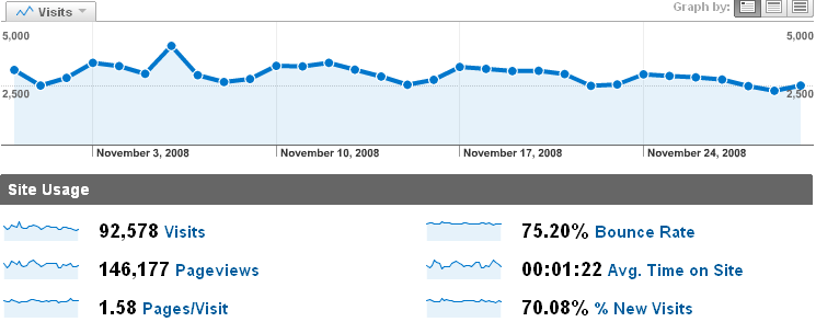 Estadísticas de Noviembre en Akihabara Blues [Google Analytics]